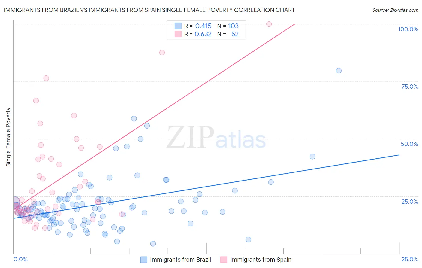 Immigrants from Brazil vs Immigrants from Spain Single Female Poverty