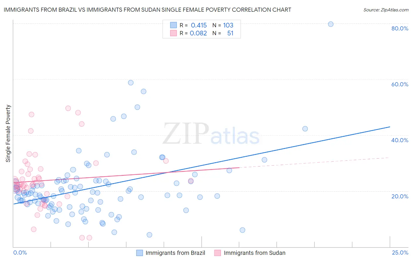 Immigrants from Brazil vs Immigrants from Sudan Single Female Poverty