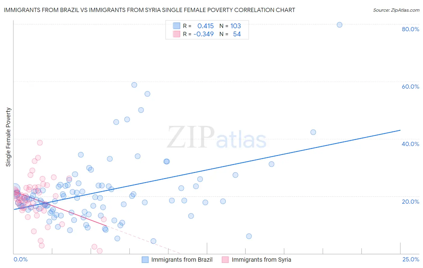 Immigrants from Brazil vs Immigrants from Syria Single Female Poverty