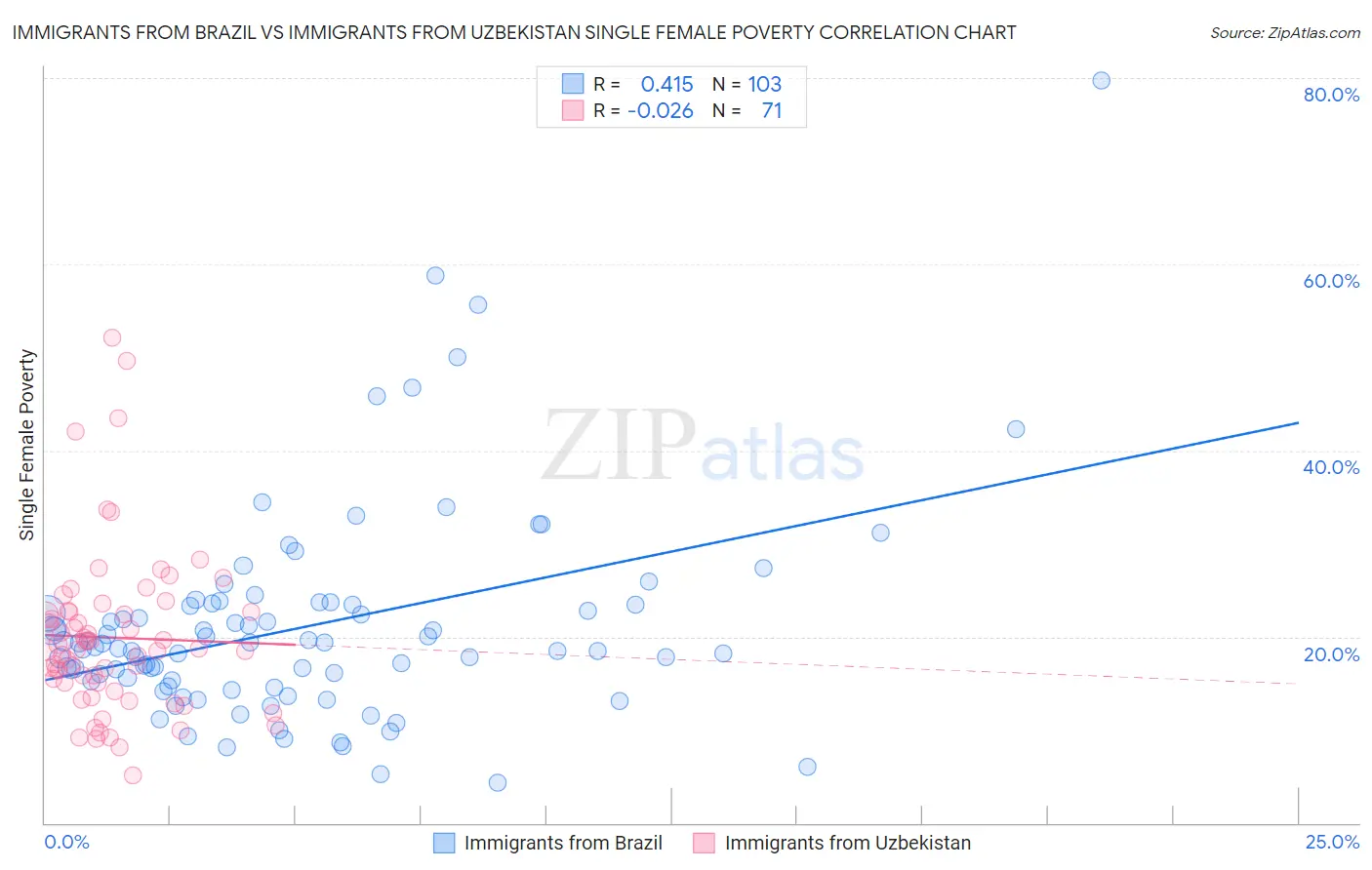 Immigrants from Brazil vs Immigrants from Uzbekistan Single Female Poverty