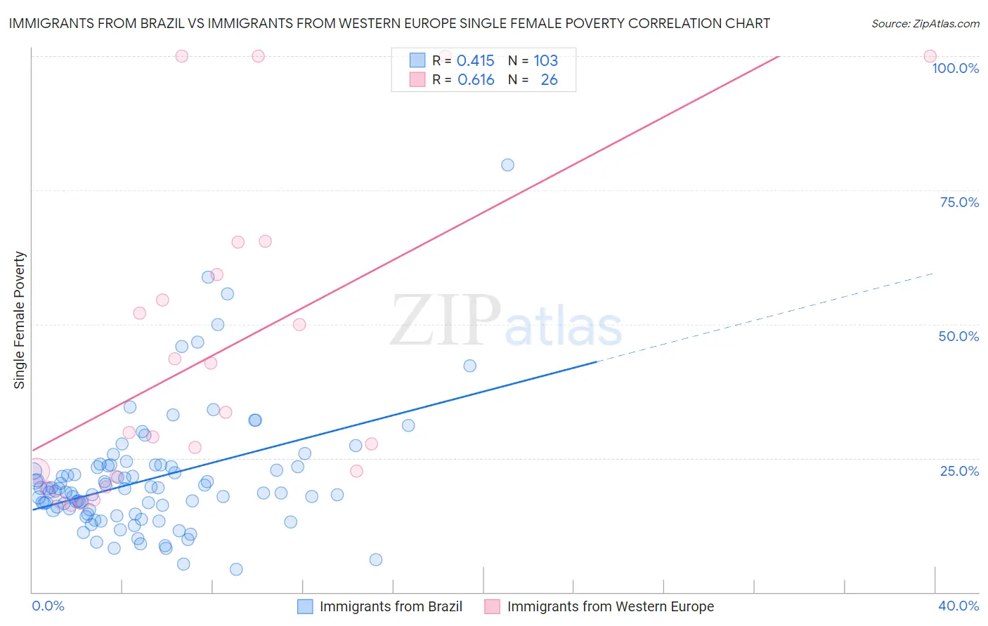 Immigrants from Brazil vs Immigrants from Western Europe Single Female Poverty