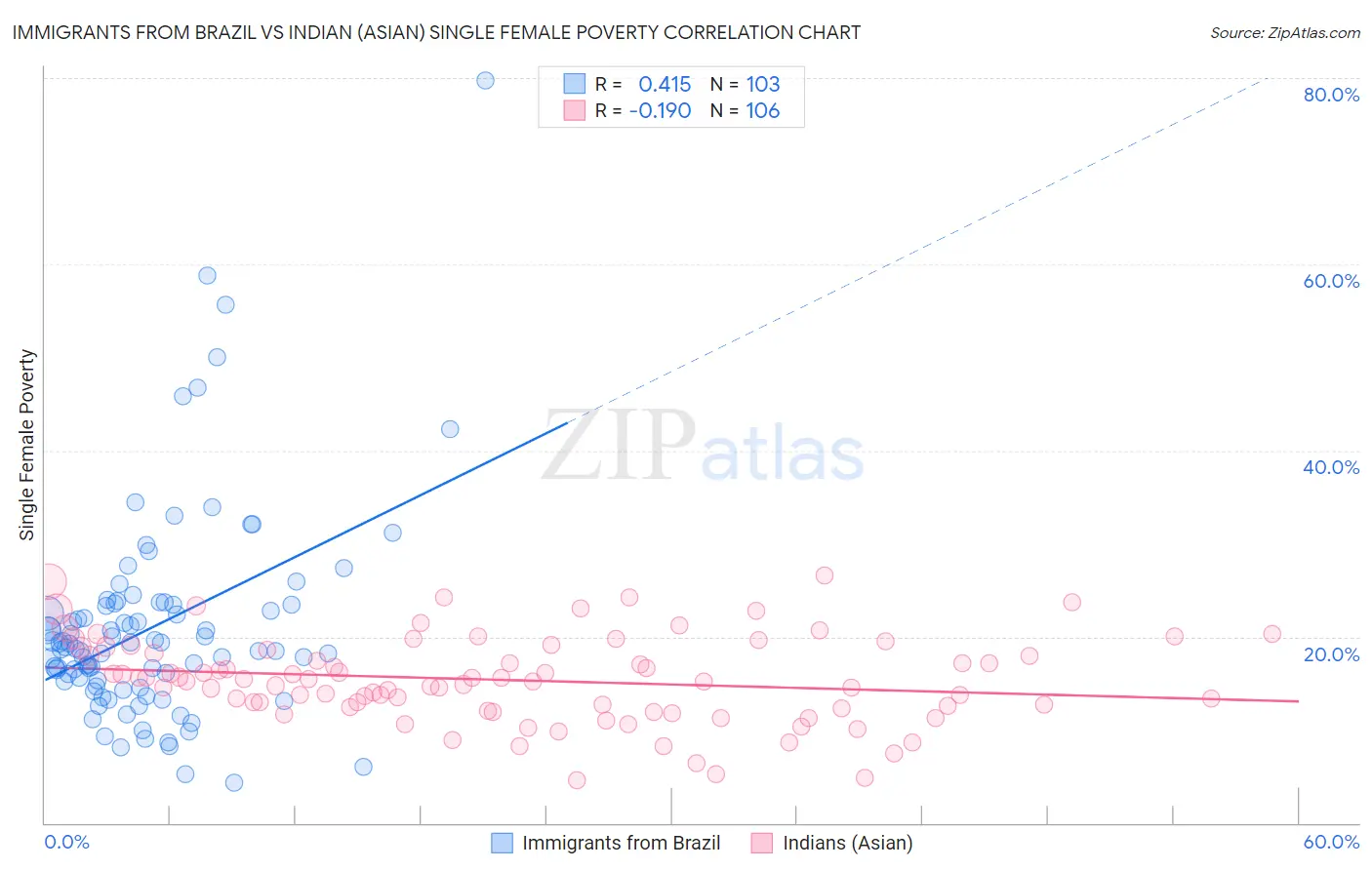 Immigrants from Brazil vs Indian (Asian) Single Female Poverty