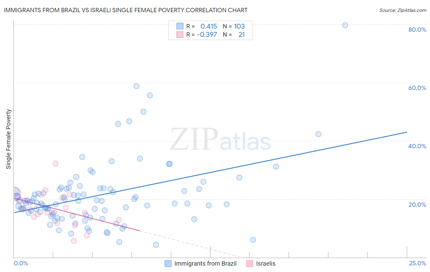 Immigrants from Brazil vs Israeli Single Female Poverty