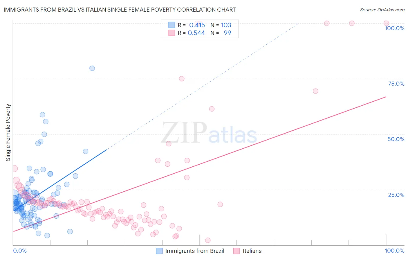 Immigrants from Brazil vs Italian Single Female Poverty