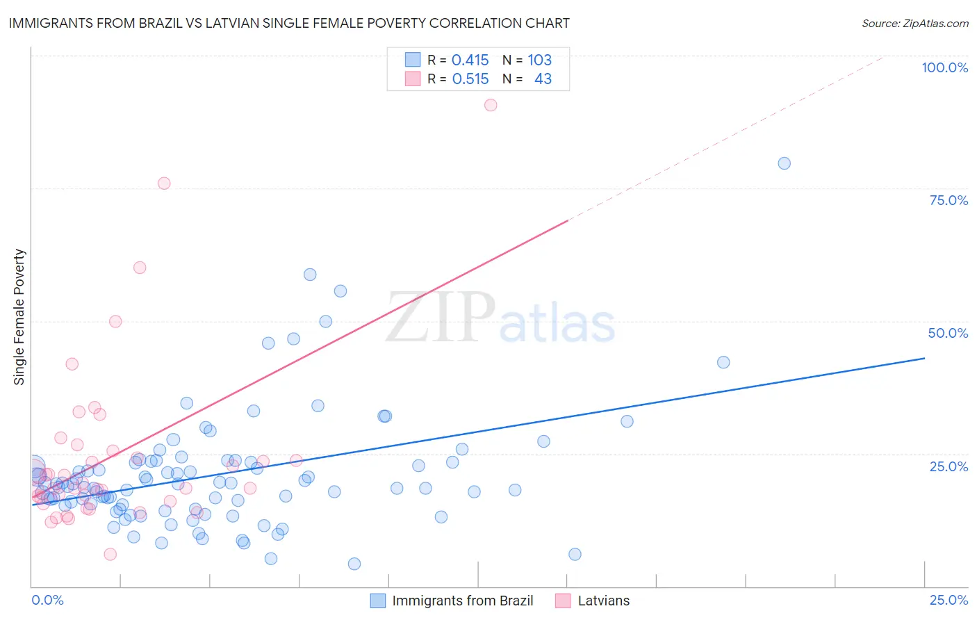 Immigrants from Brazil vs Latvian Single Female Poverty