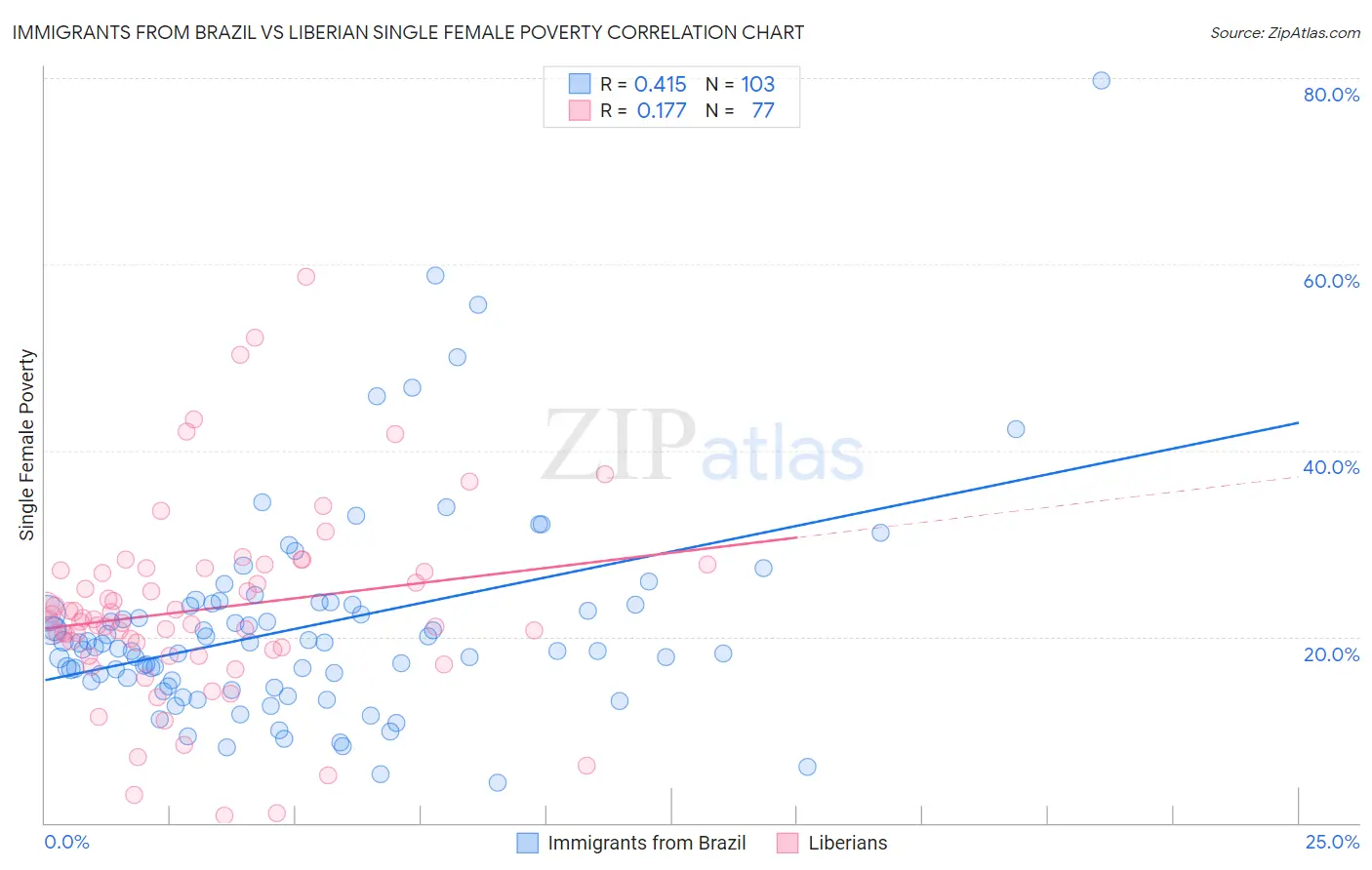 Immigrants from Brazil vs Liberian Single Female Poverty