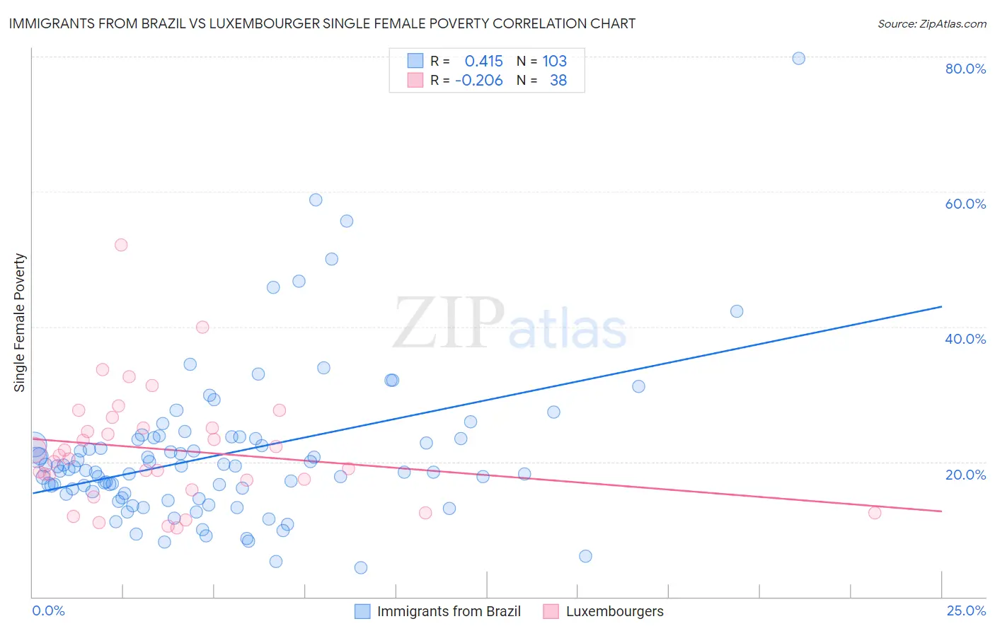 Immigrants from Brazil vs Luxembourger Single Female Poverty