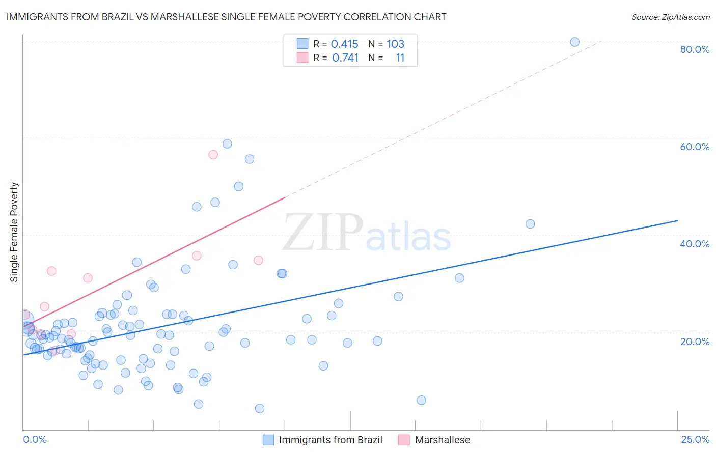 Immigrants from Brazil vs Marshallese Single Female Poverty