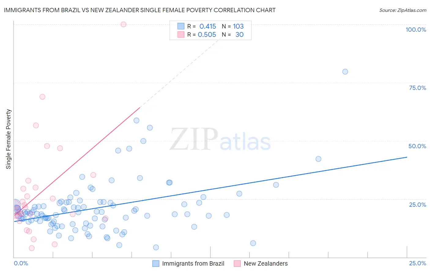 Immigrants from Brazil vs New Zealander Single Female Poverty