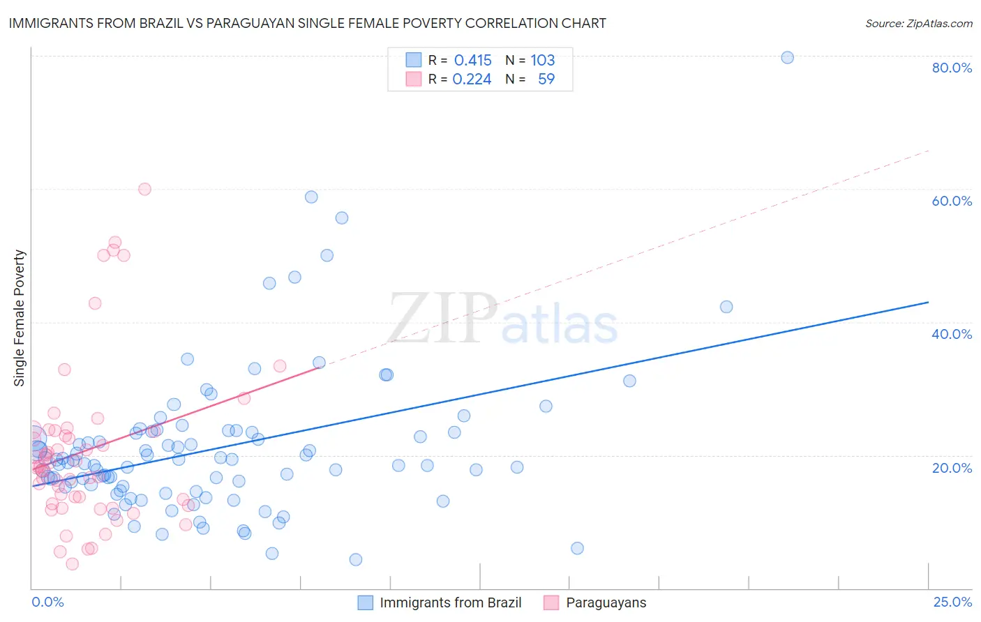 Immigrants from Brazil vs Paraguayan Single Female Poverty