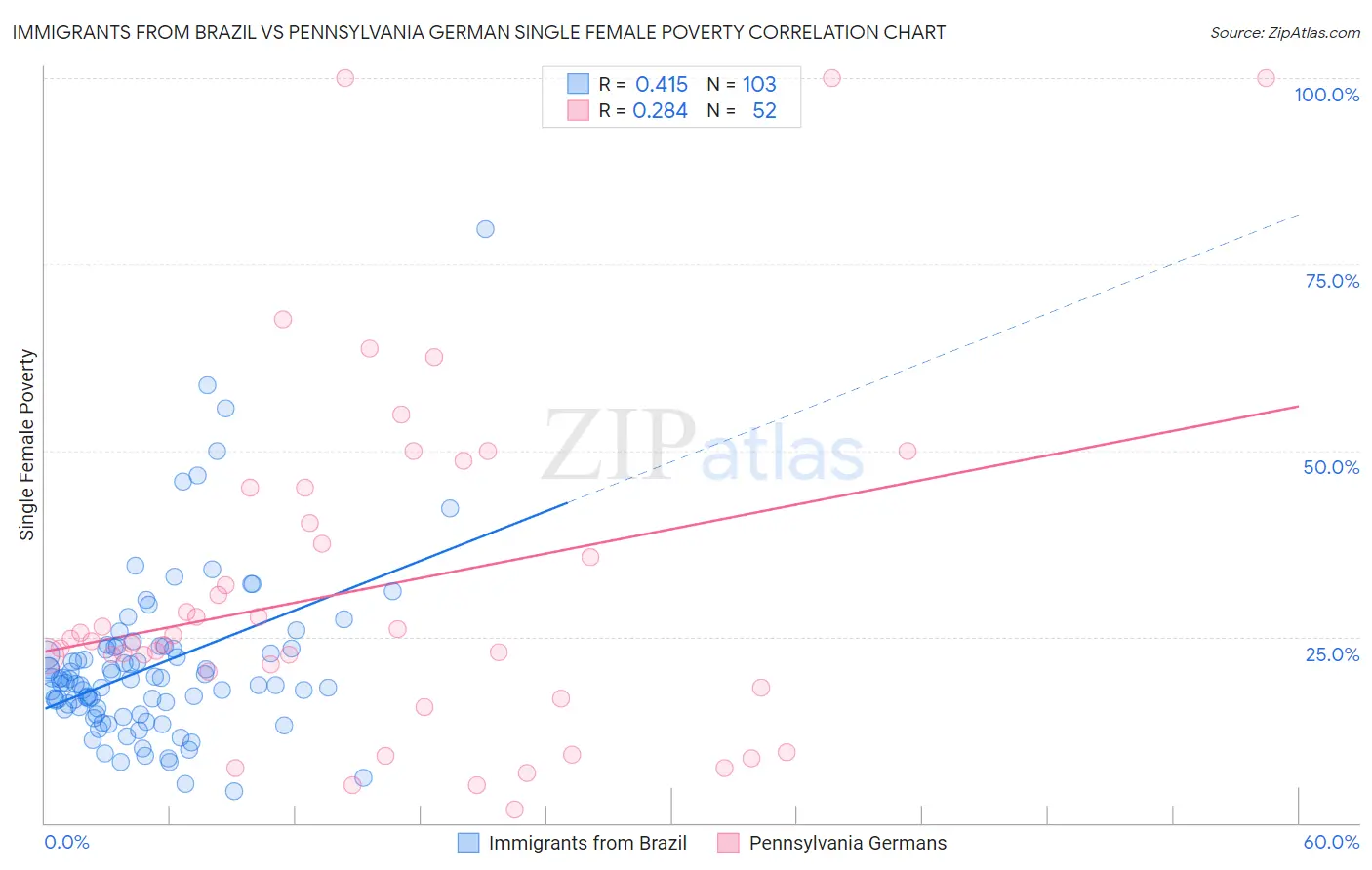 Immigrants from Brazil vs Pennsylvania German Single Female Poverty