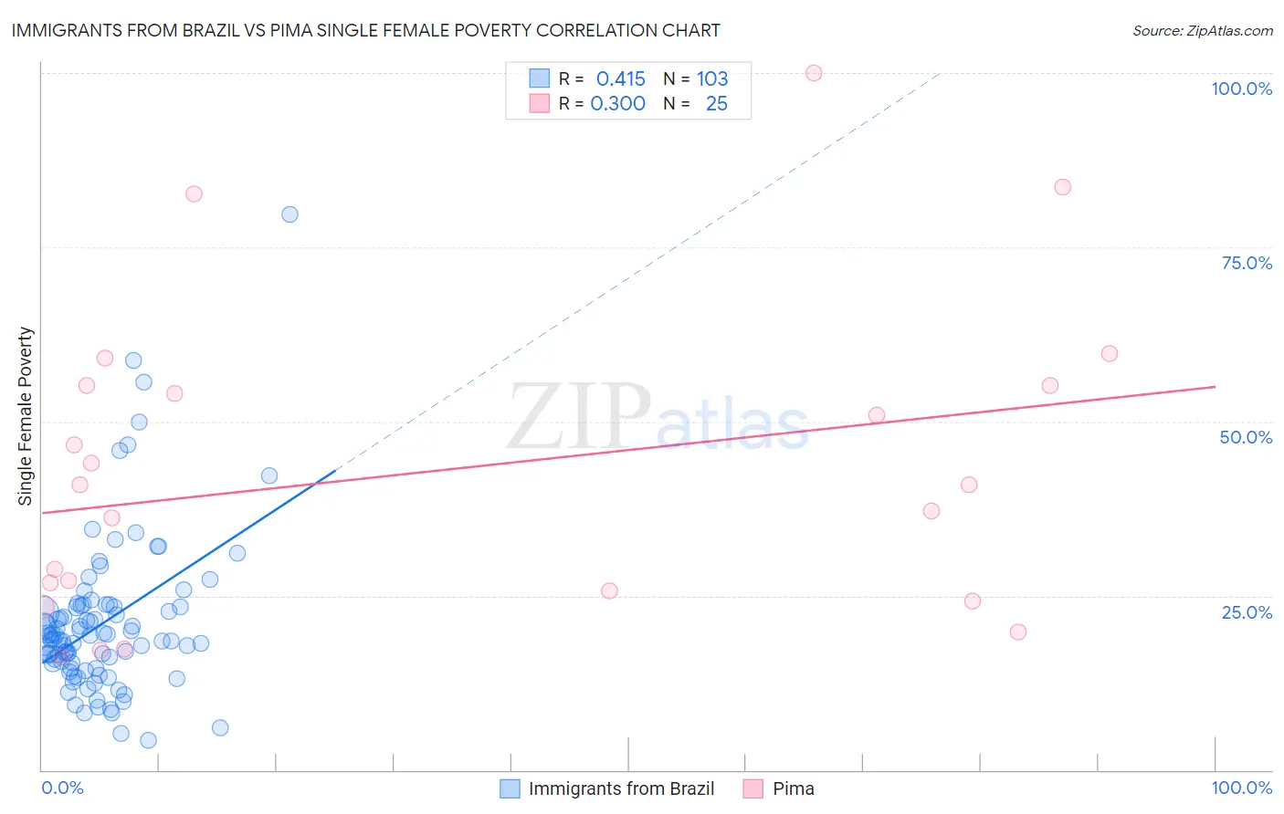 Immigrants from Brazil vs Pima Single Female Poverty