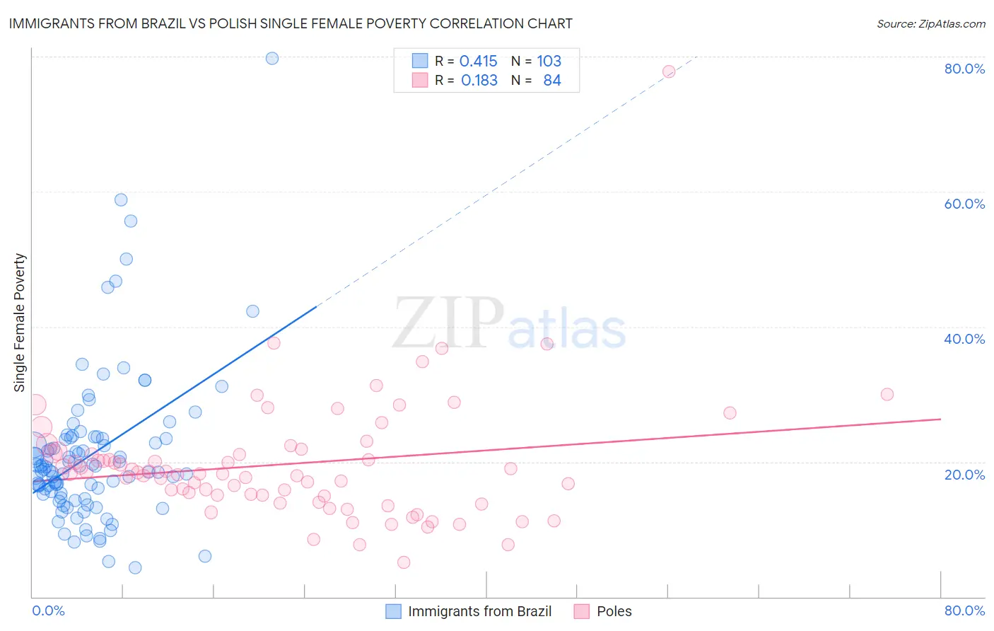 Immigrants from Brazil vs Polish Single Female Poverty