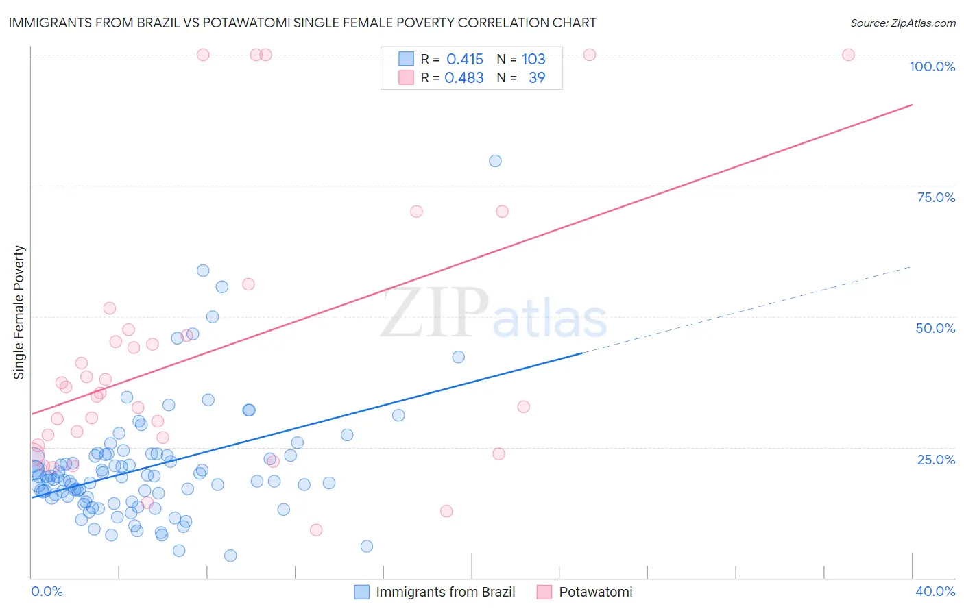 Immigrants from Brazil vs Potawatomi Single Female Poverty