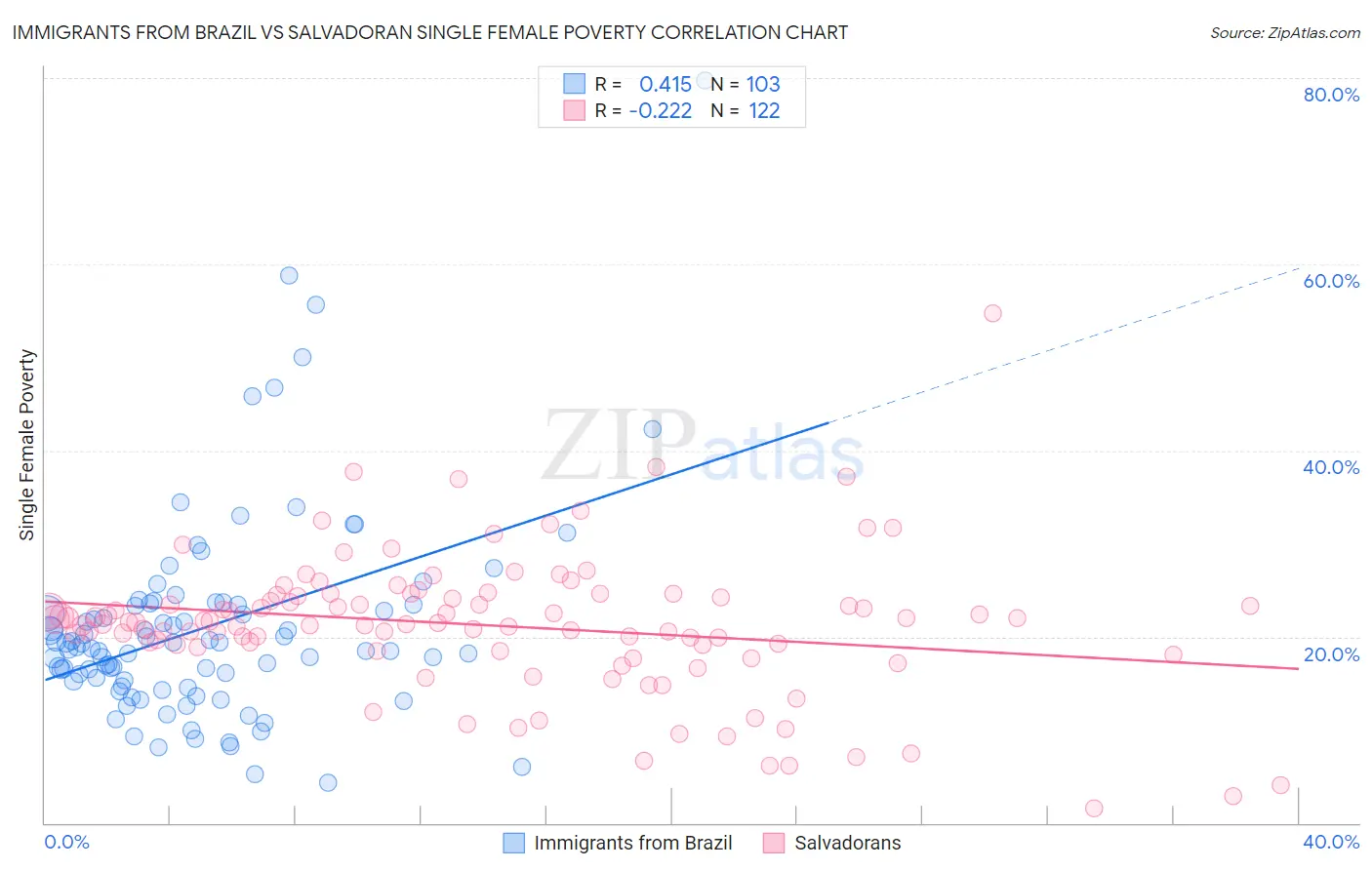 Immigrants from Brazil vs Salvadoran Single Female Poverty