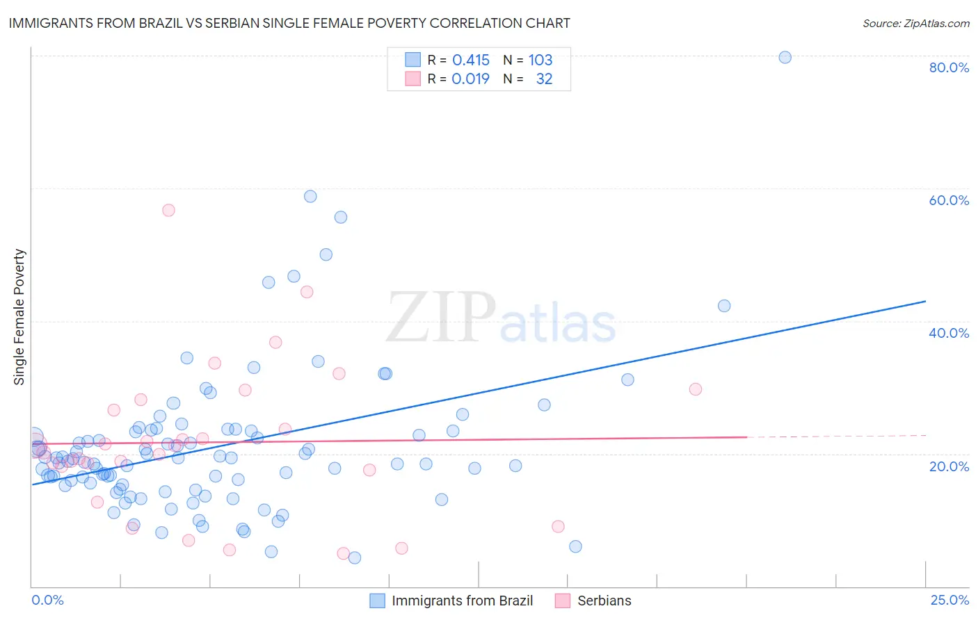 Immigrants from Brazil vs Serbian Single Female Poverty