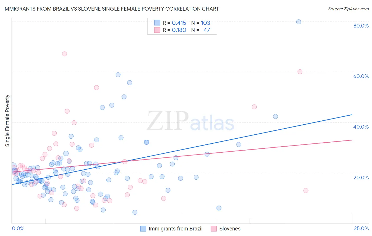 Immigrants from Brazil vs Slovene Single Female Poverty