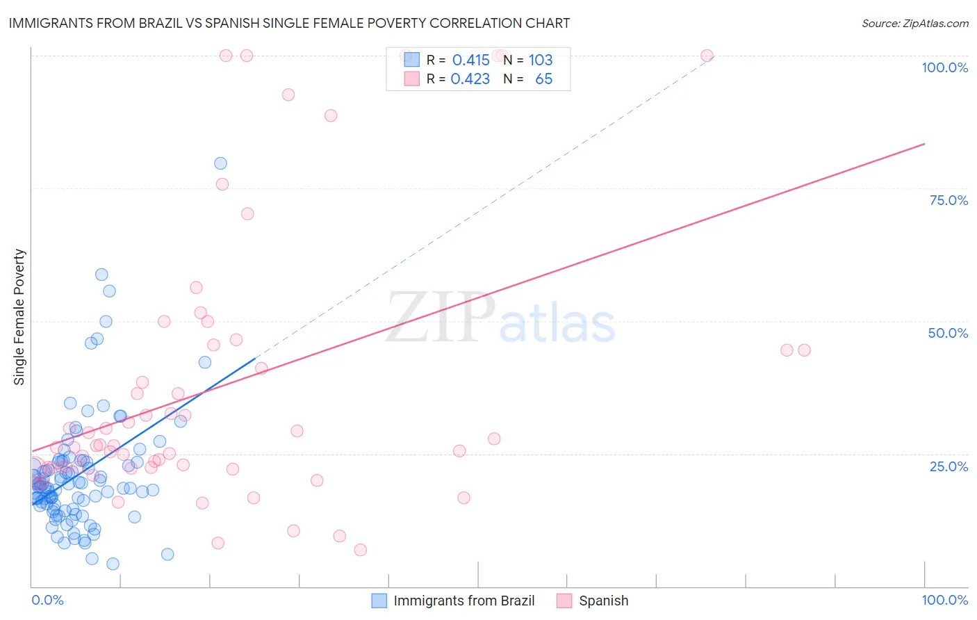 Immigrants from Brazil vs Spanish Single Female Poverty