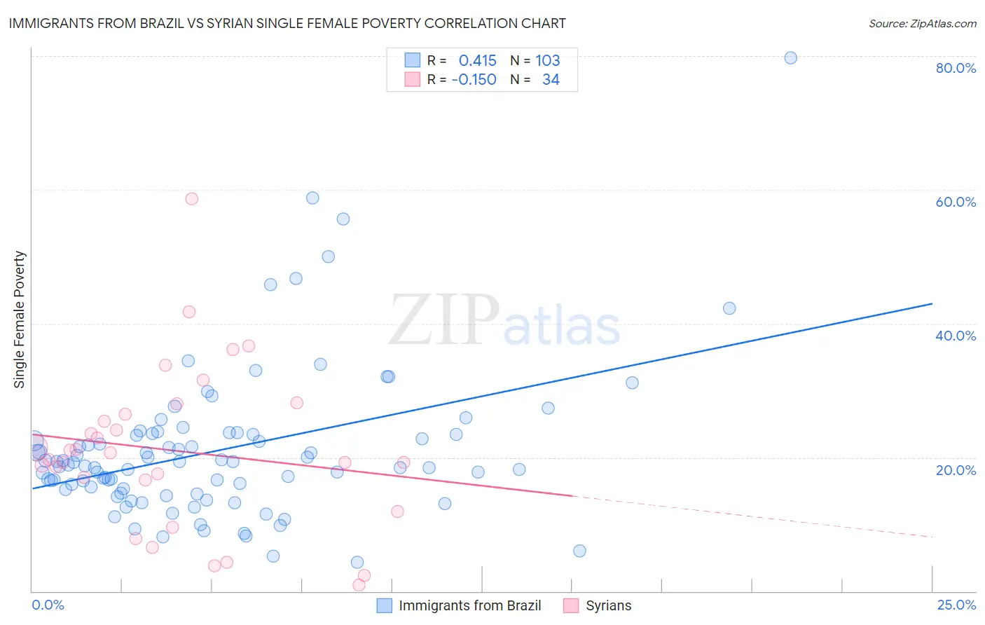 Immigrants from Brazil vs Syrian Single Female Poverty