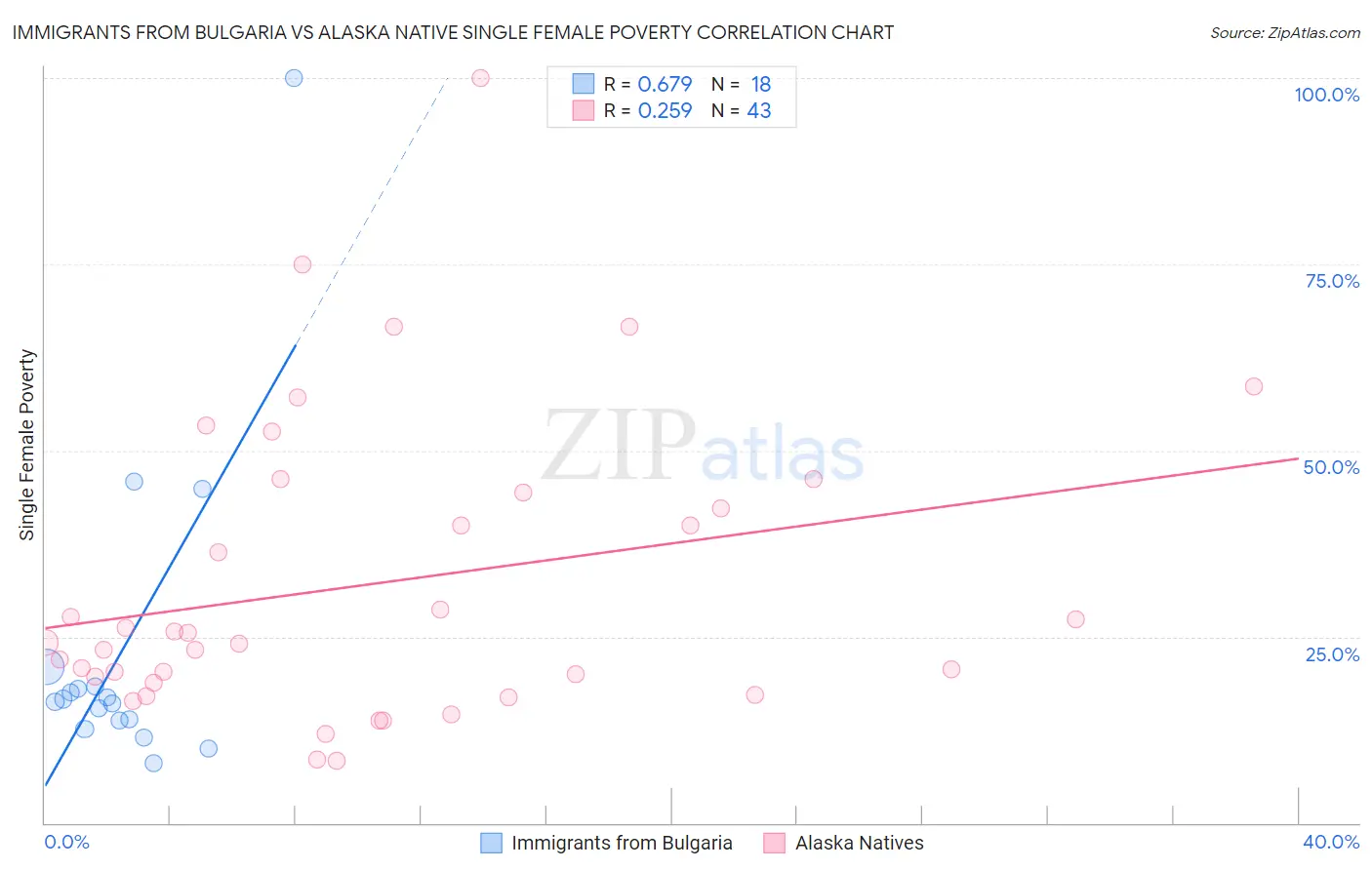 Immigrants from Bulgaria vs Alaska Native Single Female Poverty