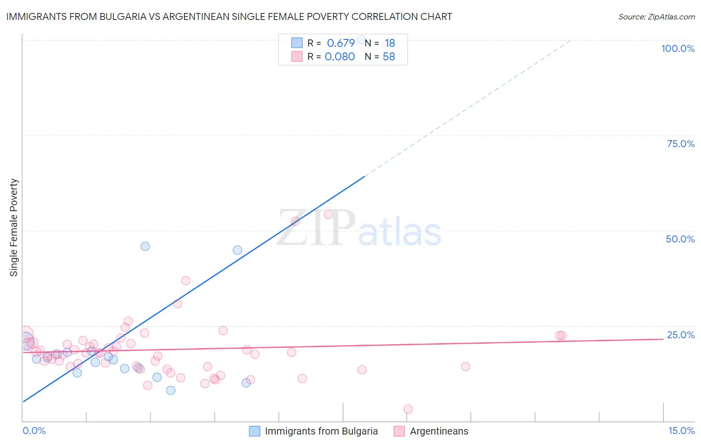 Immigrants from Bulgaria vs Argentinean Single Female Poverty