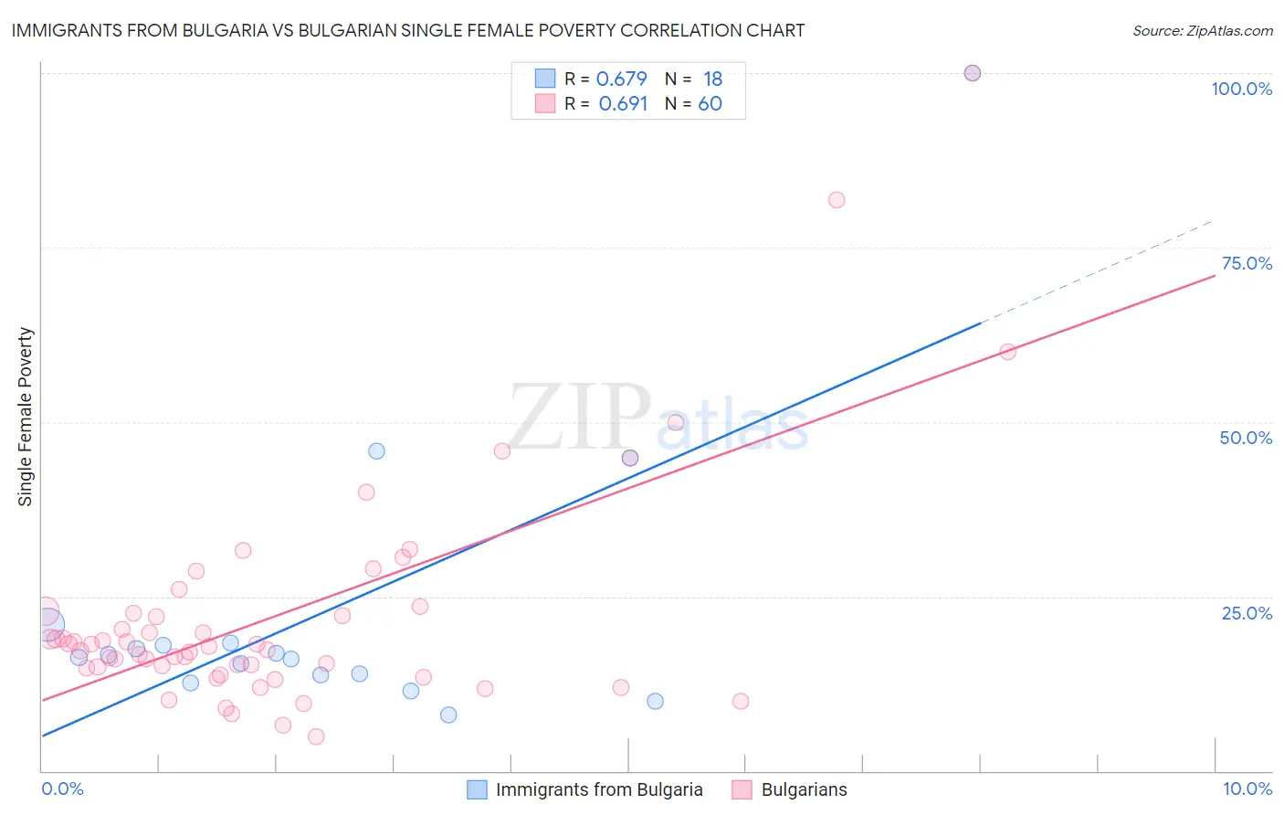 Immigrants from Bulgaria vs Bulgarian Single Female Poverty