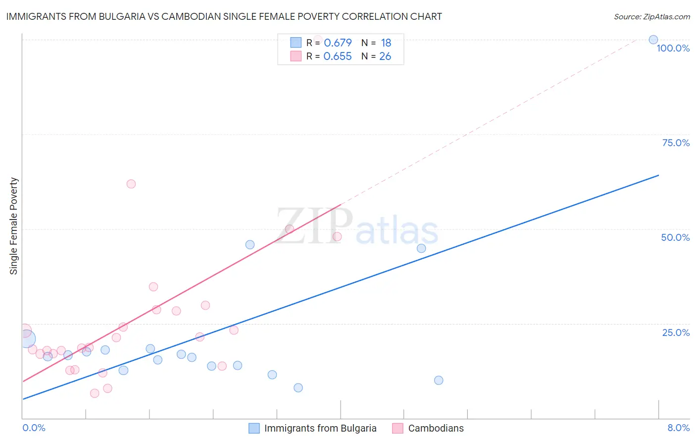 Immigrants from Bulgaria vs Cambodian Single Female Poverty