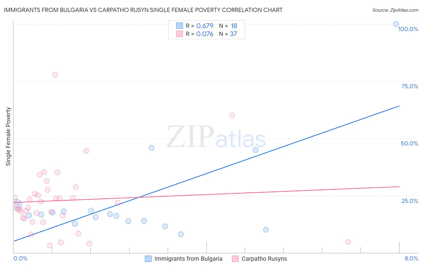 Immigrants from Bulgaria vs Carpatho Rusyn Single Female Poverty