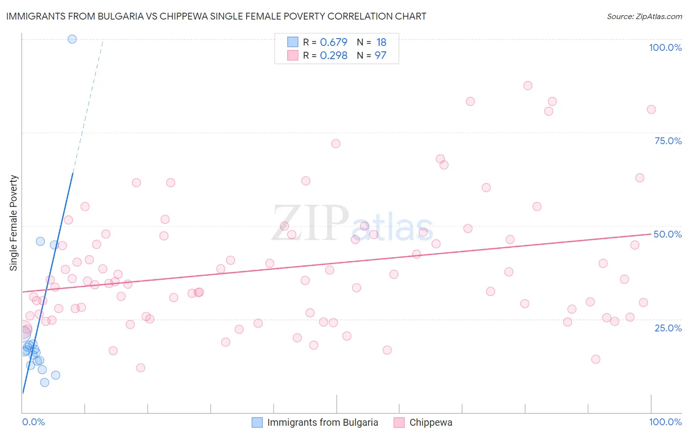 Immigrants from Bulgaria vs Chippewa Single Female Poverty