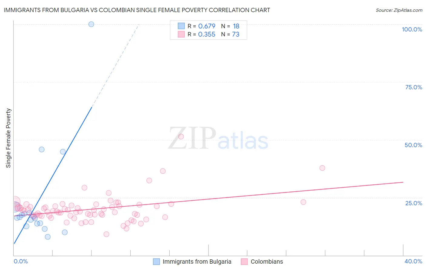 Immigrants from Bulgaria vs Colombian Single Female Poverty