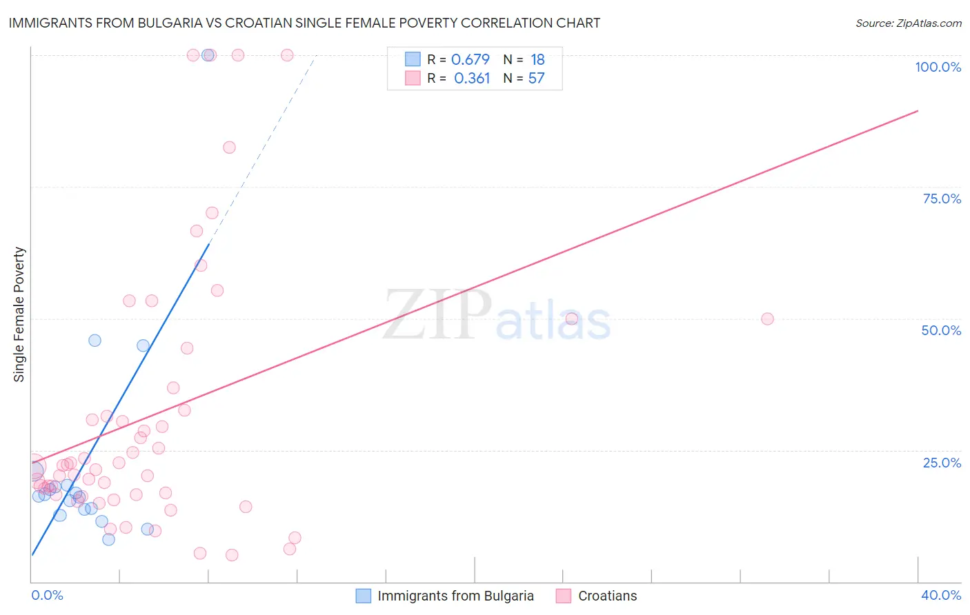 Immigrants from Bulgaria vs Croatian Single Female Poverty