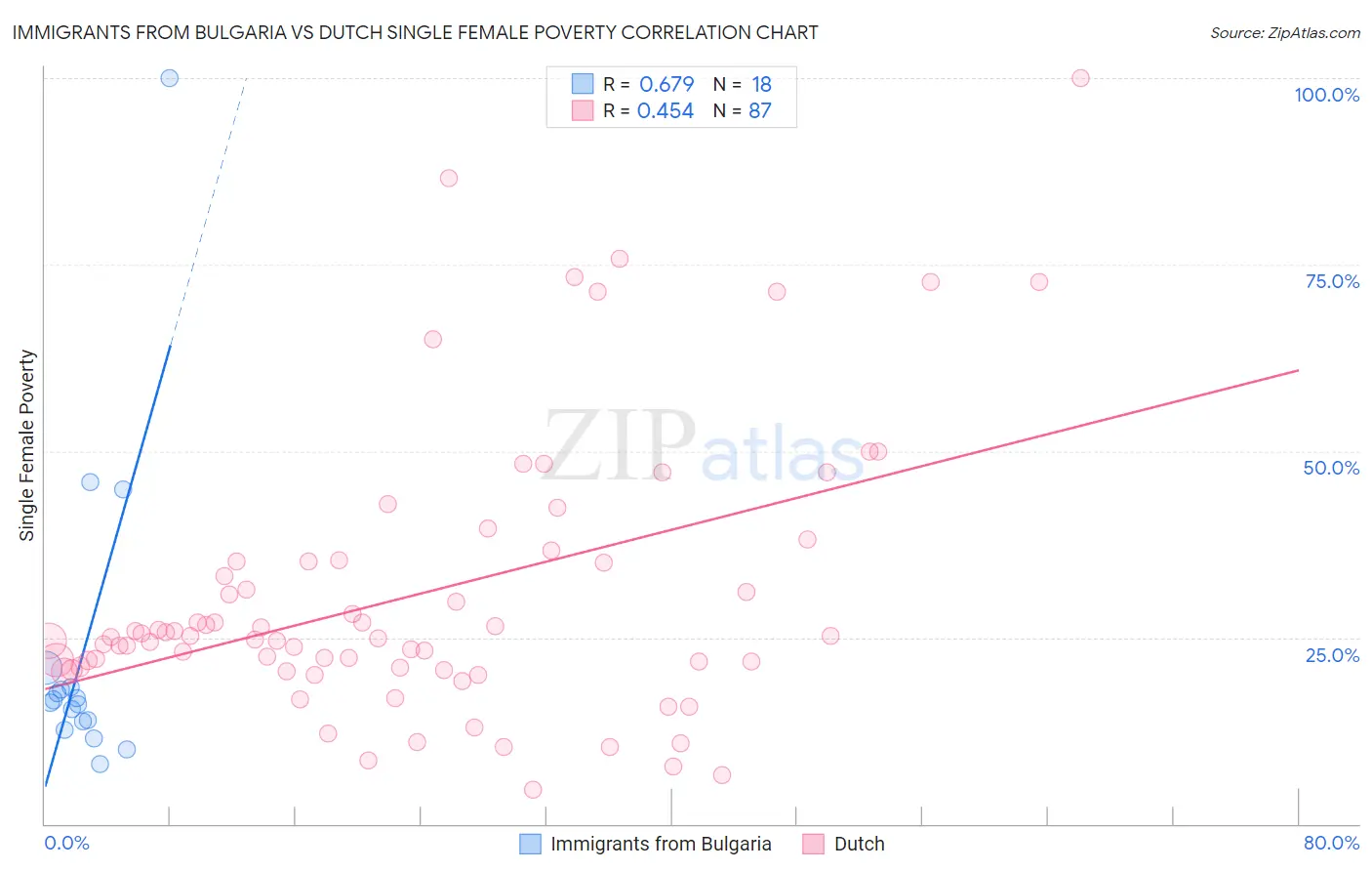 Immigrants from Bulgaria vs Dutch Single Female Poverty