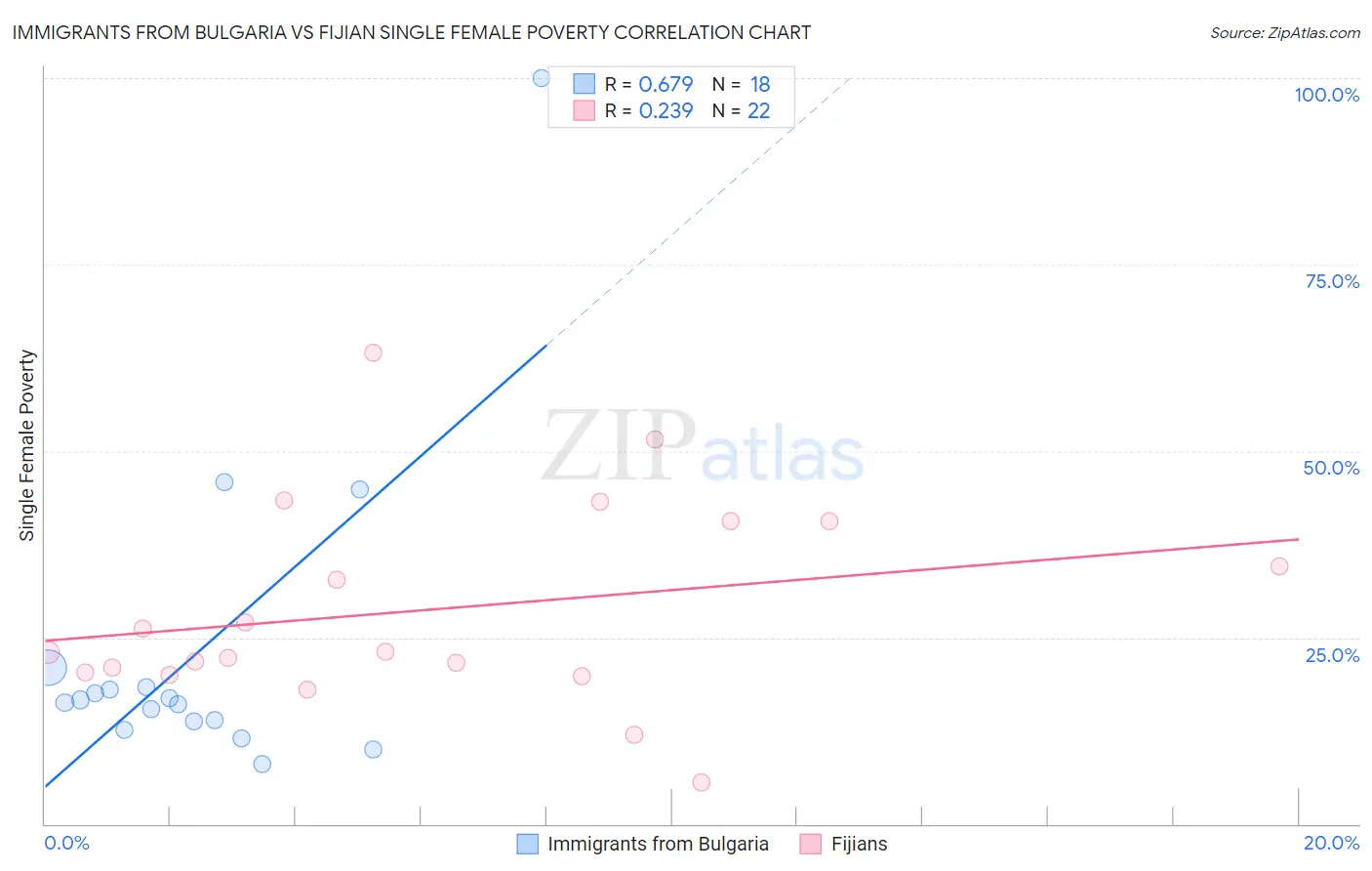 Immigrants from Bulgaria vs Fijian Single Female Poverty