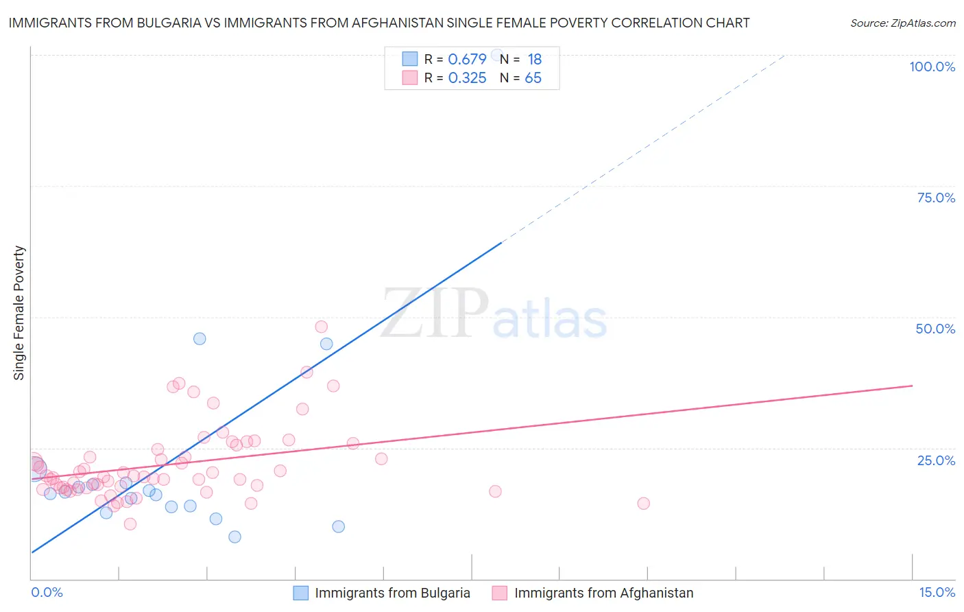 Immigrants from Bulgaria vs Immigrants from Afghanistan Single Female Poverty