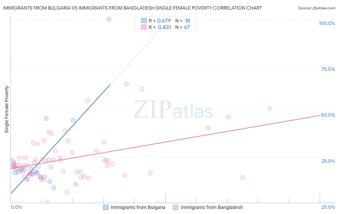 Immigrants from Bulgaria vs Immigrants from Bangladesh Single Female Poverty