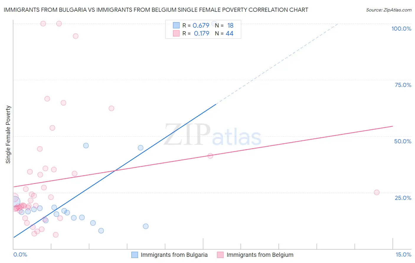 Immigrants from Bulgaria vs Immigrants from Belgium Single Female Poverty