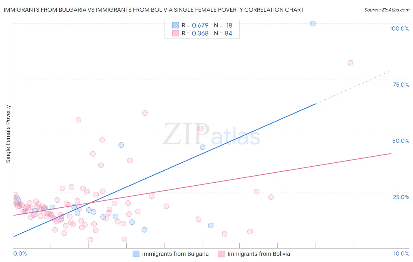 Immigrants from Bulgaria vs Immigrants from Bolivia Single Female Poverty
