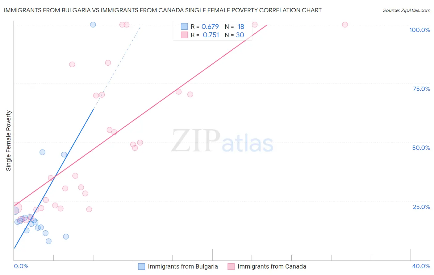 Immigrants from Bulgaria vs Immigrants from Canada Single Female Poverty