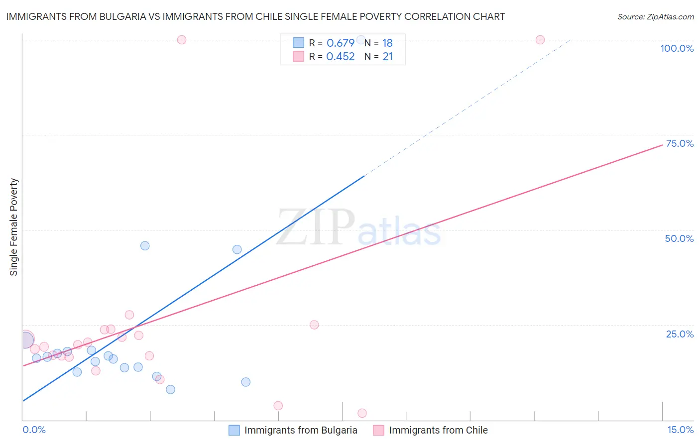 Immigrants from Bulgaria vs Immigrants from Chile Single Female Poverty