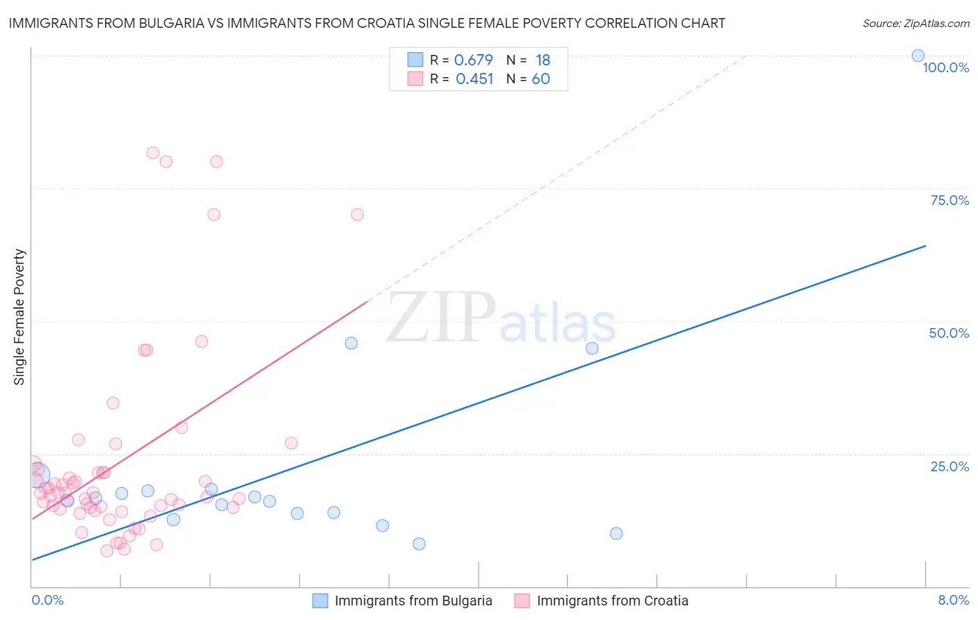 Immigrants from Bulgaria vs Immigrants from Croatia Single Female Poverty