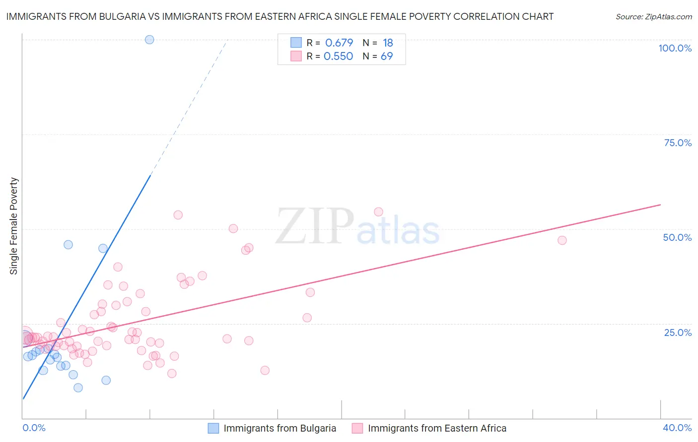 Immigrants from Bulgaria vs Immigrants from Eastern Africa Single Female Poverty