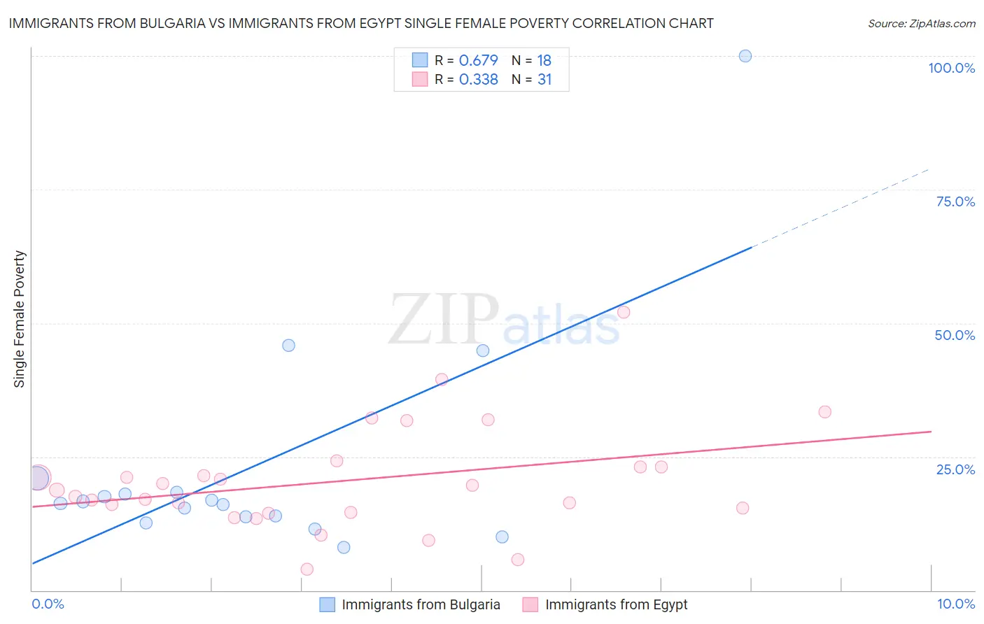 Immigrants from Bulgaria vs Immigrants from Egypt Single Female Poverty