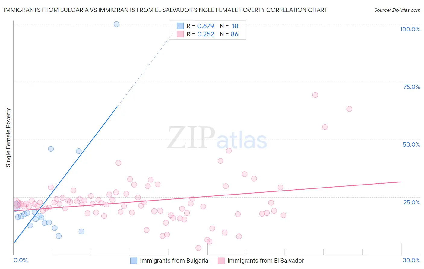 Immigrants from Bulgaria vs Immigrants from El Salvador Single Female Poverty