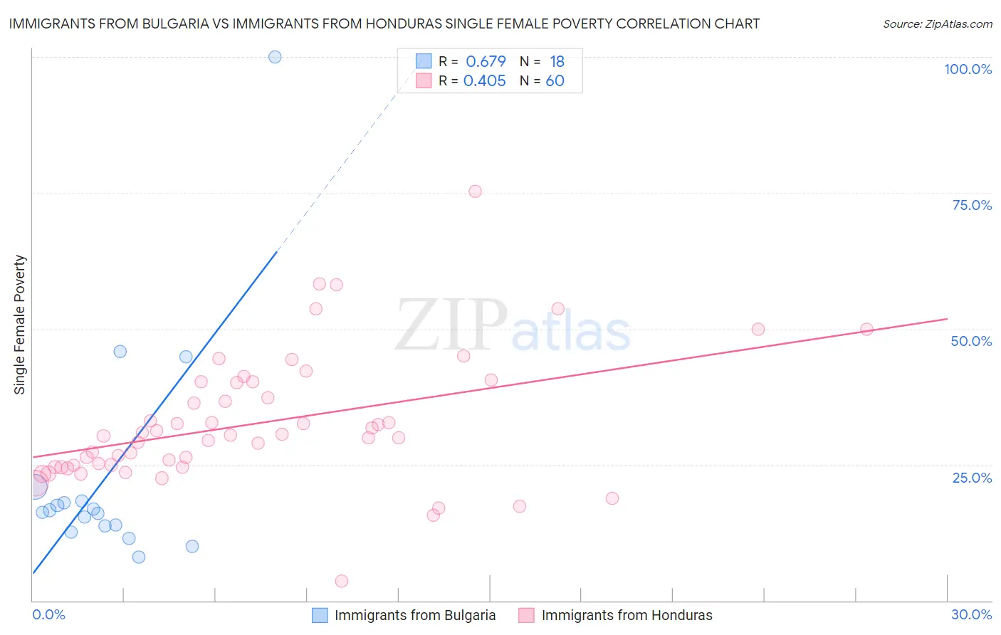 Immigrants from Bulgaria vs Immigrants from Honduras Single Female Poverty