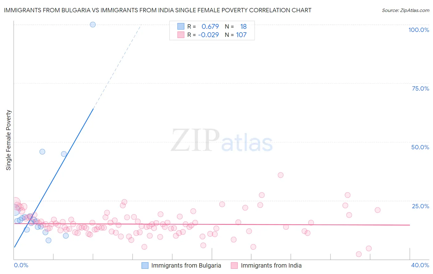 Immigrants from Bulgaria vs Immigrants from India Single Female Poverty