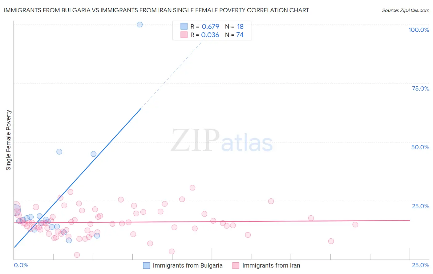 Immigrants from Bulgaria vs Immigrants from Iran Single Female Poverty