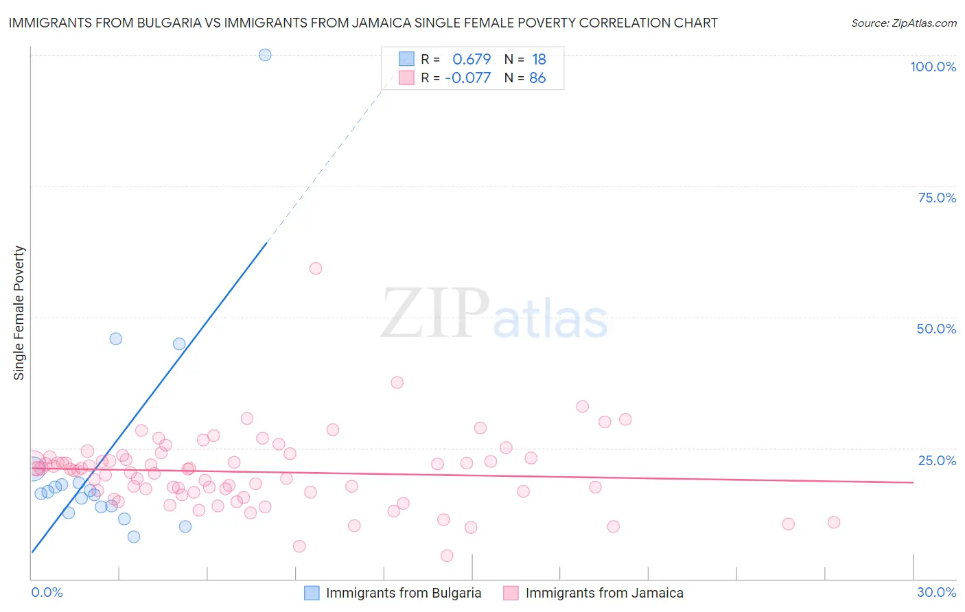 Immigrants from Bulgaria vs Immigrants from Jamaica Single Female Poverty