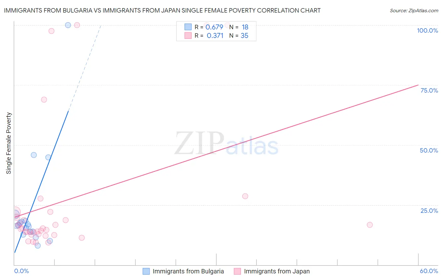 Immigrants from Bulgaria vs Immigrants from Japan Single Female Poverty
