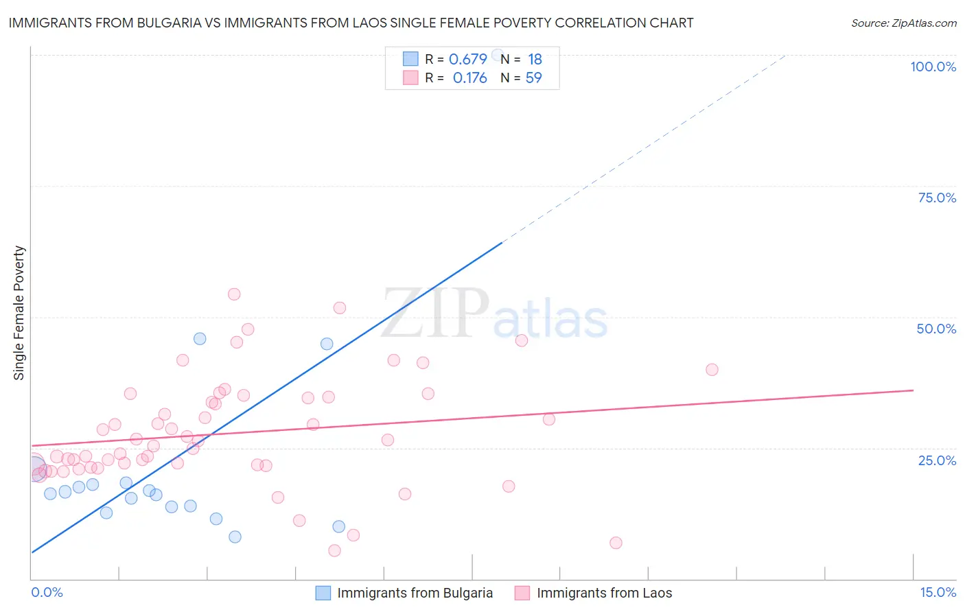 Immigrants from Bulgaria vs Immigrants from Laos Single Female Poverty