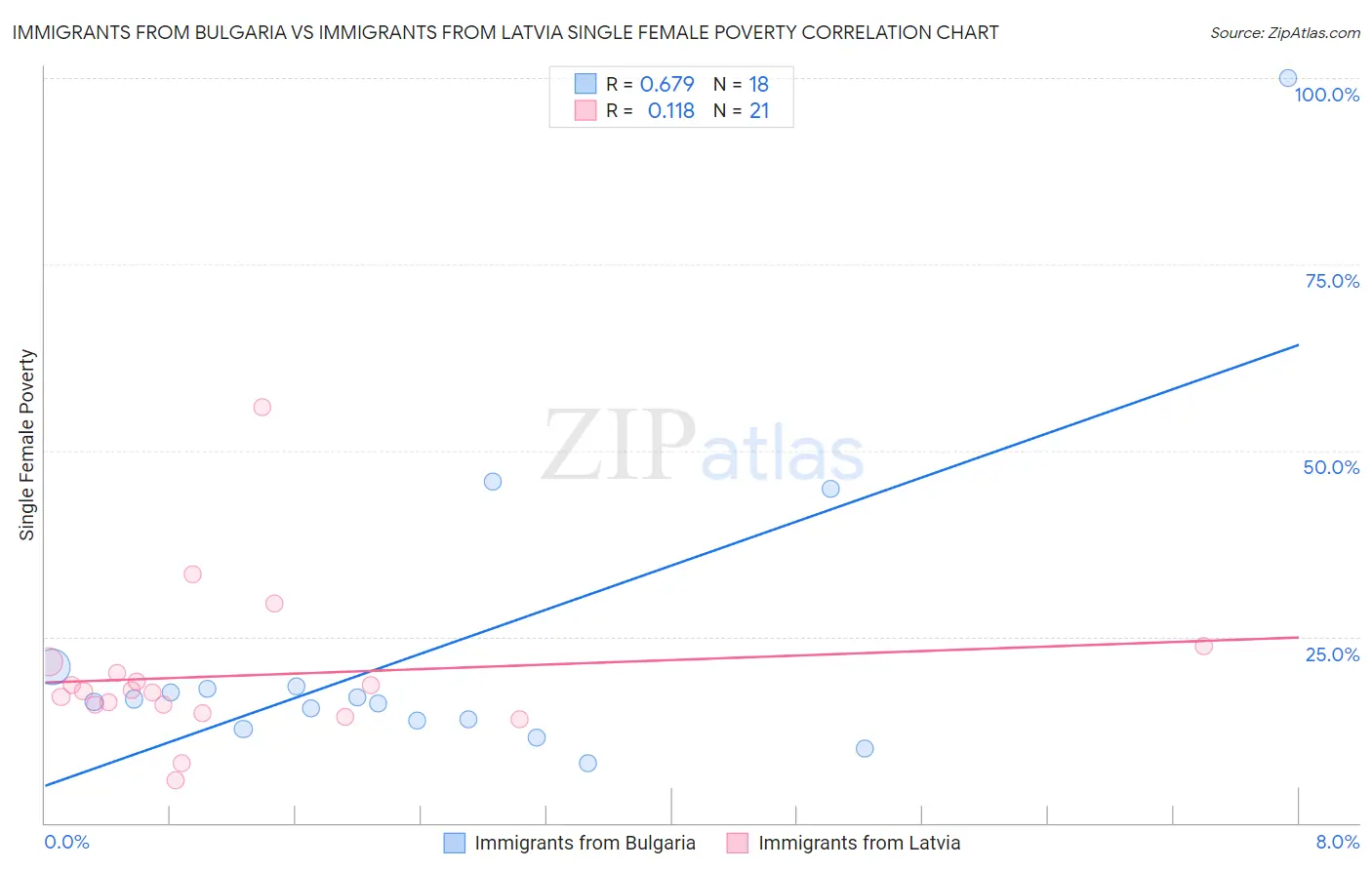 Immigrants from Bulgaria vs Immigrants from Latvia Single Female Poverty